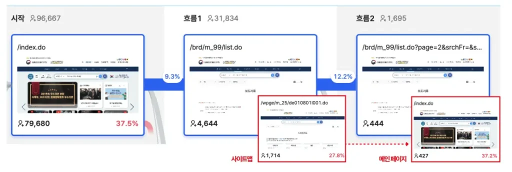 공공기관 웹사이트 UX 개선 사례
